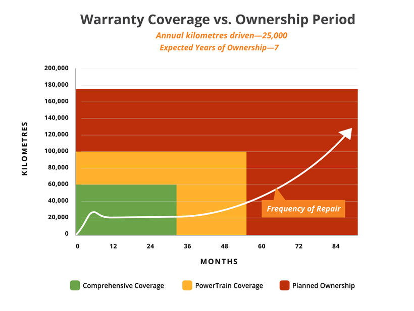 Warranty coverage vs. ownership period chart.