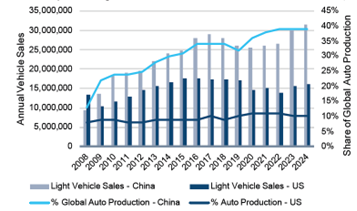 Sources: China Association of Automobile Manufacturers, CEIC, Macrobond, Automotive News, Kerrigan Advisors’ Research & Analysis - Kerrigan Advisors
